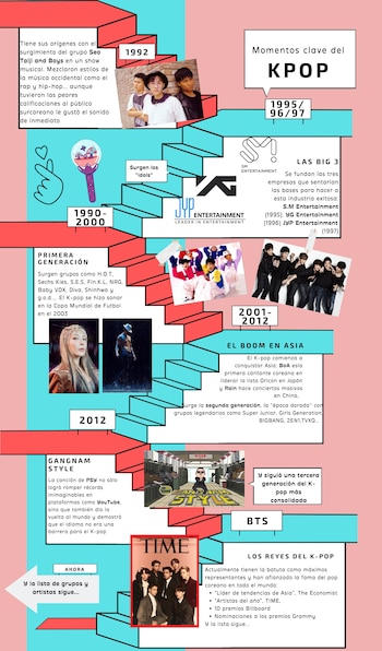 Un breve recorrido por la historia del K-pop. (Infobae/Anayeli Tapia)