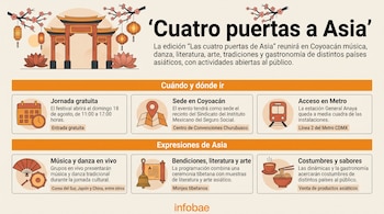 Infografía con texto e íconos que detallan el evento Cuatro puertas a Asia, un portal tradicional en la parte superior y el logotipo de Infobae.