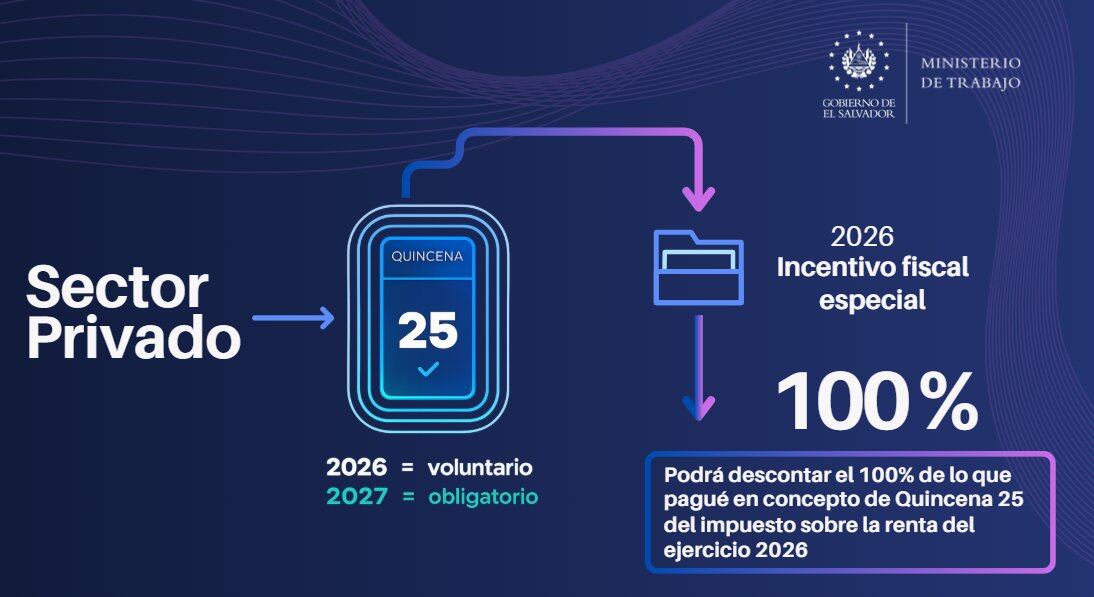 La Ley Quincena 25 introduce un pago extra del 50% del salario mensual para trabajadores formales. /Ministro de Trabajo