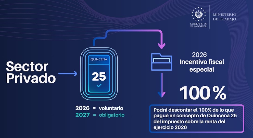 Bukele sostiene niveles récord de aprobación con subsidios y nuevos beneficios económicos