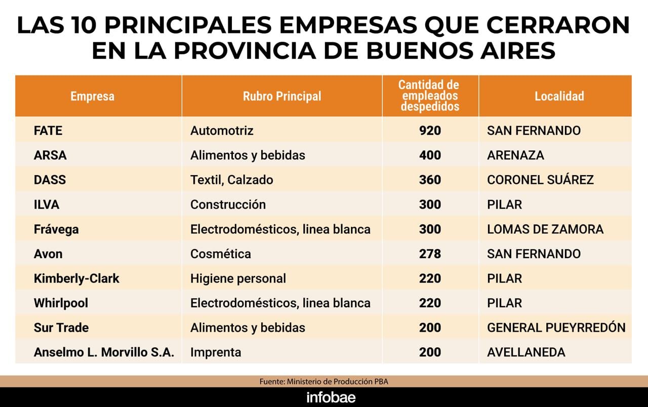Las 10 principales empresas que cerraron en provincia de Buenos Aires (Ministerio de Producción PBA)
