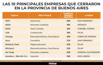 Las 10 principales empresas que