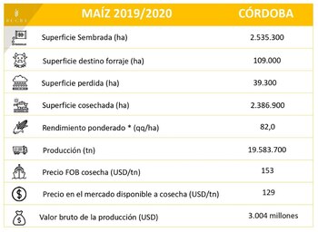 maíz-Córdoba