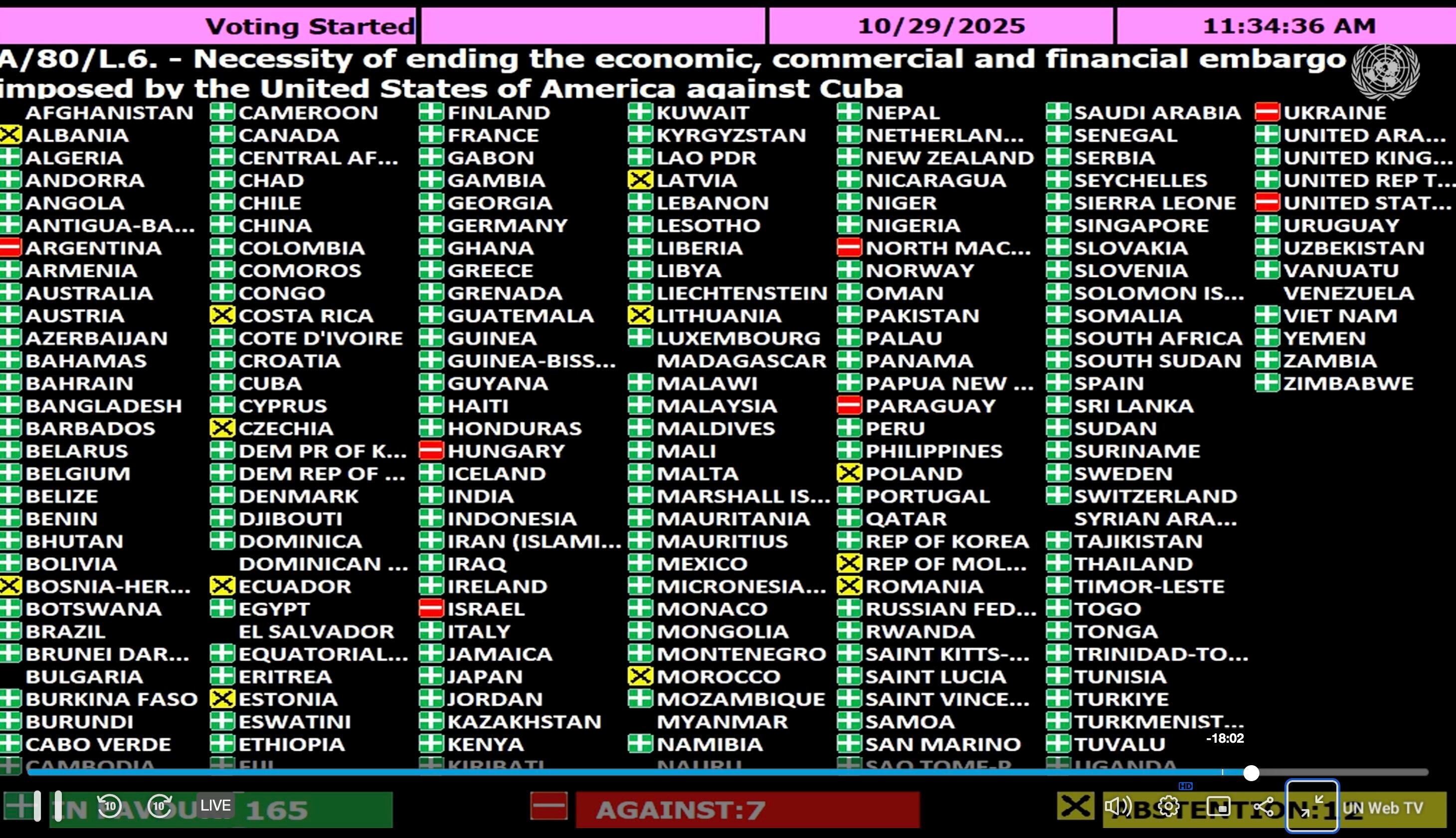Argentina rechazó la resolución que pedía el fin del embargo de Estados Unidos a Cuba