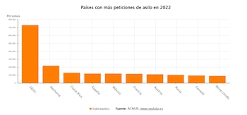 Países con más peticiones de