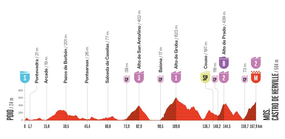 Perfil de la etapa 16 de la Vuelta a España 2025 - crédito La Vuelta