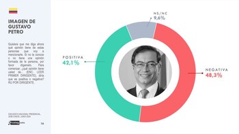 Imagen de Petro en Encuesta