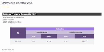 El IPC de diciembre de