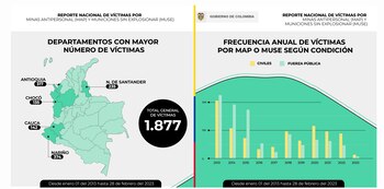 Estos datos los reveló la Oficina del Alto Comisionado para la Paz en Twitter. Twitter.