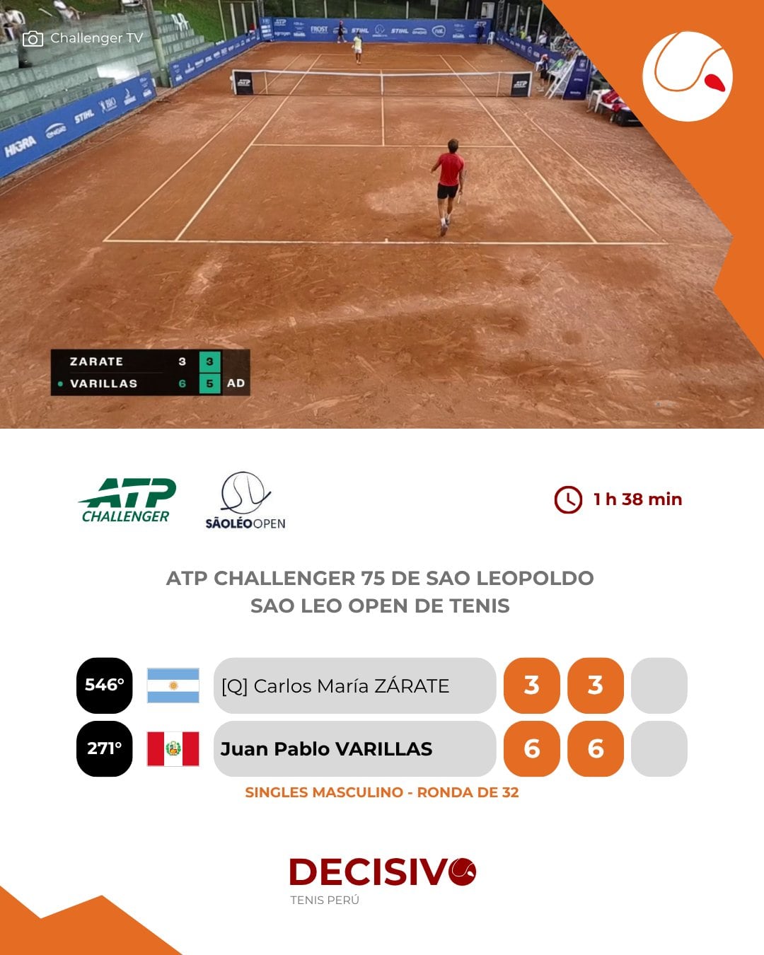 Victoria de Juan Pablo Varillas en primera ronda del Challenger de San Leopoldo. Crédito: X DECISIVO - Tenis Perú.