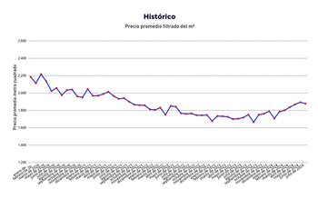 Fuente: Re/Max, UCEMA y Reporte