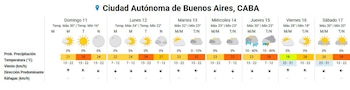 El pronóstico extendido para el