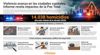 El documento señala que la política de Paz Total no ha logrado reducir la violencia, mientras se evidencia expansión de grupos armados y fortalecimiento de economías ilegales - crédito Visuales IA