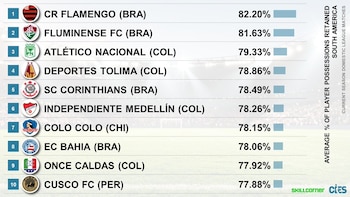 Cusco FC es el único equipo peruano entre los que tienen mayor posesión del balón en Sudamérica. - créditos: CIES Football Observatory