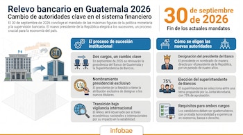 Infografía sobre el relevo de autoridades bancarias en Guatemala para 2026, mostrando el Banco de Guatemala y la SIB, junto a los procesos de nombramiento y requisitos.