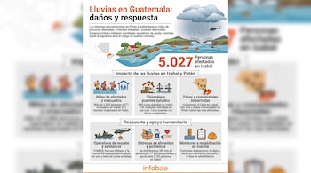 Infografía de Infobae sobre lluvias en Guatemala. Muestra mapa del país, nubes de lluvia, helicóptero, río, puente roto, casas y estadísticas de afectados.