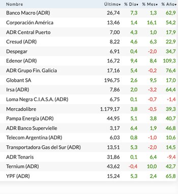 Fuente: Rava Bursátil-precios en dólares.