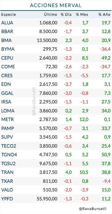 Fuente: Rava Bursátil-precios en pesos.