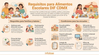 Infografía con ilustraciones de familias, alimentos, un colegio y texto informativo sobre los requisitos del programa en Ciudad de México.