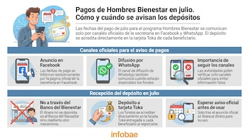 Infografía con información sobre los pagos del programa Hombres Bienestar en julio, sus canales de aviso y el método de depósito en tarjeta Toka.