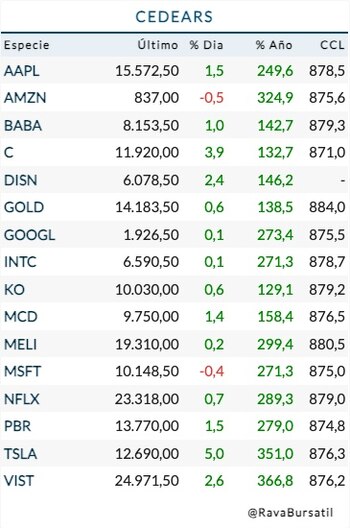 Fuente: Rava Bursátil.