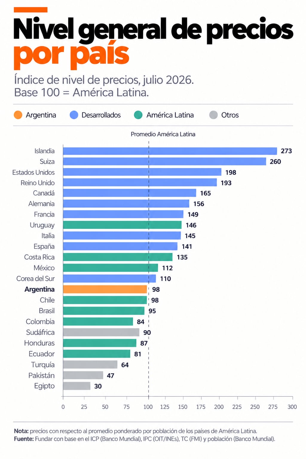 Un gráfico elaborado por la organización Fundar compara el nivel general de precios de varios países en relación con el promedio de América Latina.