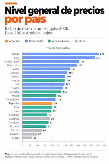 Gráfico de barras horizontales que compara el nivel de precios por país, con Islandia en primer lugar con 273 y Egipto en el último con 30
