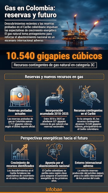 Colombia tiene reservas de petróleo y gas para los próximos siete años - crédito Infobae Colombia