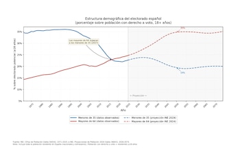 Estructura demográfica del electorado español. (Fedea)