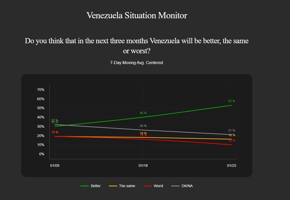 El 53% de la población espera una mejoría en el país en los próximos tres meses (Venezuela Situation Monitor)