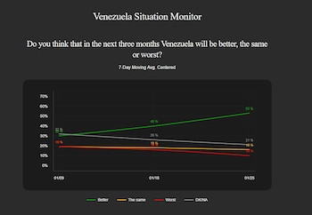 El 53% de la población