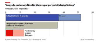 Venezuela tras la caída de Maduro: ¿Por qué los venezolanos confían en Trump para su futuro?