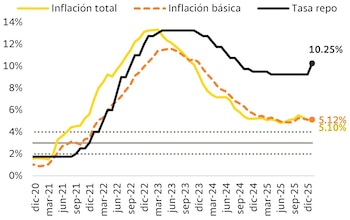 La tasa de interés seguirá