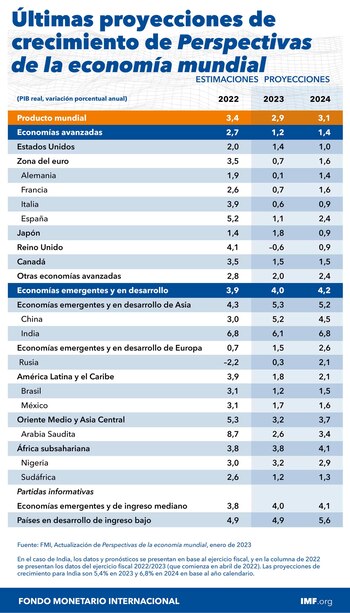 Perspectivas económicas 2023 FMI