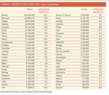 Ingresos por el Impuesto sobre