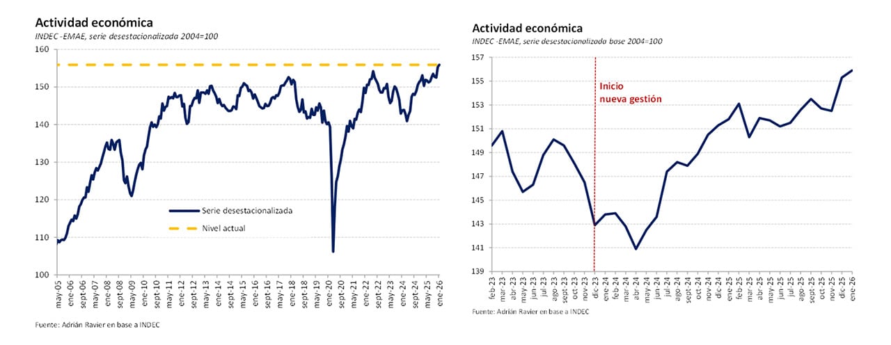 Desde diciembre, el Estimador Mensual de Actividad Económica (EMAE) se ubica en máximos históricos