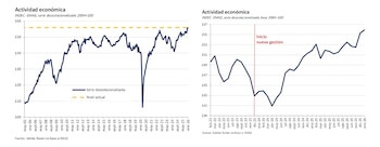 Dos gráficos de líneas sobre la actividad económica de Argentina. El primero de 2005 a 2026, el segundo de 2023 a 2025, indicando el inicio de una nueva gestión