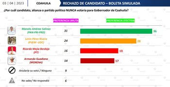 Armando Guadiana, de Morena, tuvo