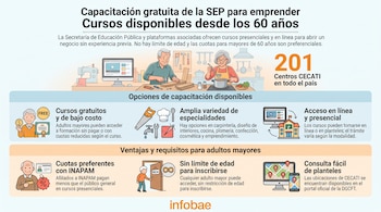 Infografía con texto "Capacitación gratuita de la SEP" e ilustraciones de adultos mayores en oficios, herramientas, un certificado y un mapa de planteles.