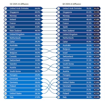 Emiratos Arabes Unidos se ubica en la primera posición como el país que usa más IA en todo el mundo.