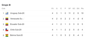 Tabla de posiciones del Grupo