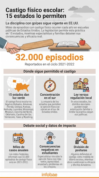 Infografía: mano con pala, libro, manzana, mapa de Estados Unidos con 15 estados resaltados, brújula, escuela, calendario y personas debatiendo.