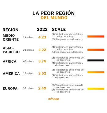 El índice por regiones