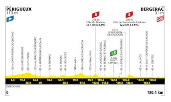La jornada contará con dos premios de montaña y un esprint-crédito Tour de Francia