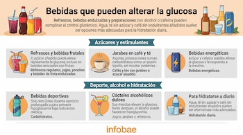 Infografía gráfica que lista refrescos, cafés, bebidas energéticas, deportivas y cócteles con su impacto en los niveles de glucosa.