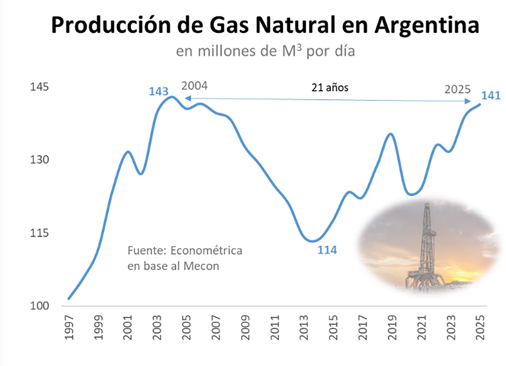 Ya se alcanzaron nuevos máximos y hacia 2033 la inyección total de gas de producción nacional pasaría de los actuales 140 millones de m3/d a alrededor de 280 millones de m3/d