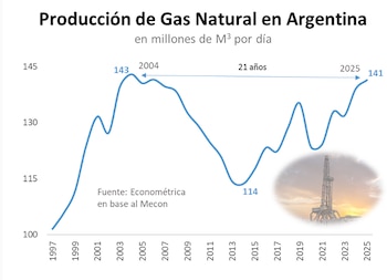 Gráfico de línea sobre la producción de gas natural en Argentina de 1997 a 2025, junto a la imagen de una torre de perforación