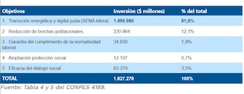 Así estará distribuída la inversión por enfoques de la política - crédito DNP