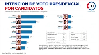 Renzo Reggiardo lidera intención de