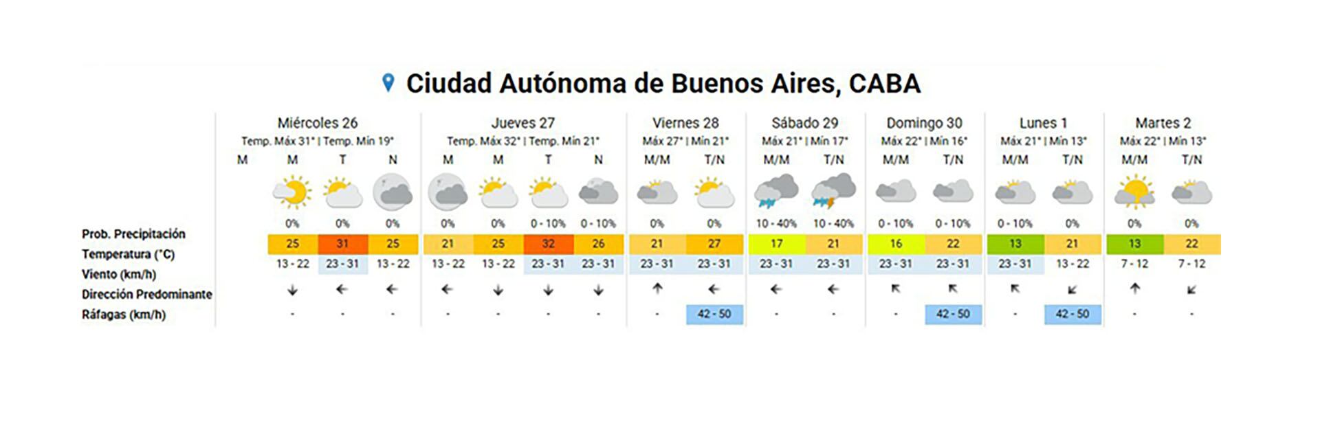 El pronóstico extendido para el AMBA.